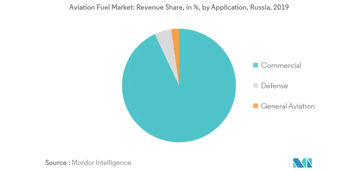 Europe Aviation Fuel Market - Aviation Fuel Market Size
