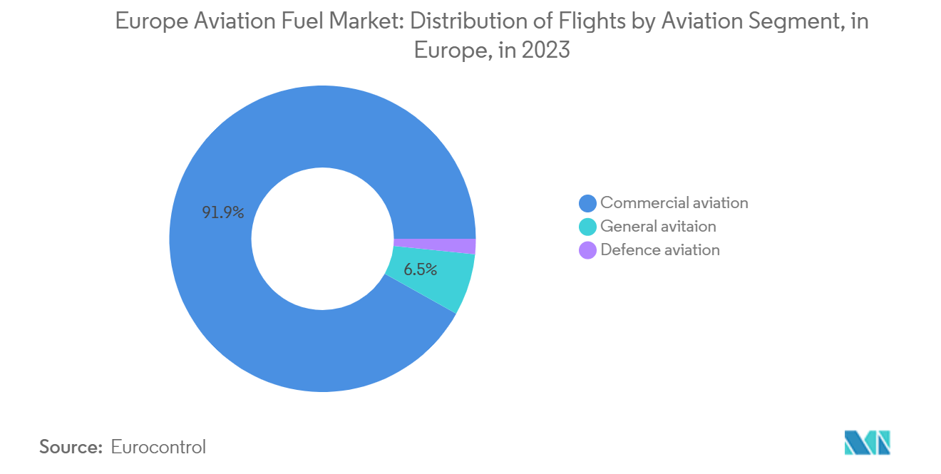 欧州の航空燃料市場2023年における欧州の航空セグメント別フライト数分布