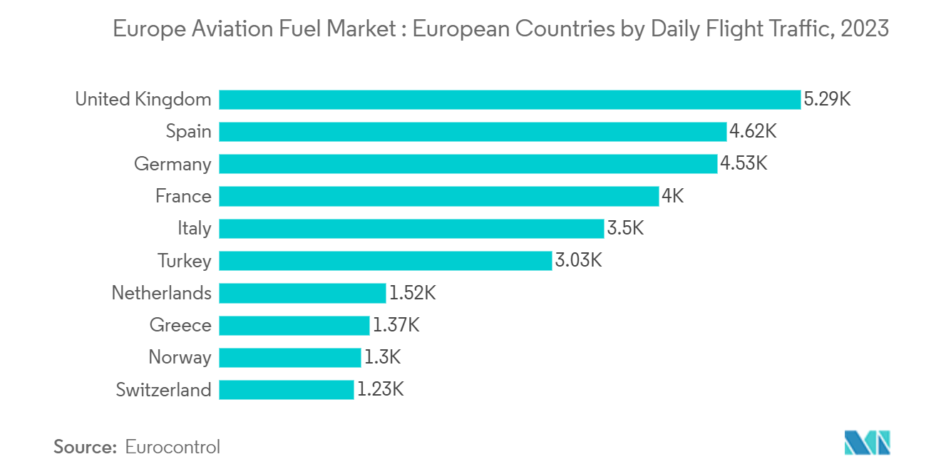 欧州航空燃料市場：欧州諸国（1日あたりのフライト数別）、2023年