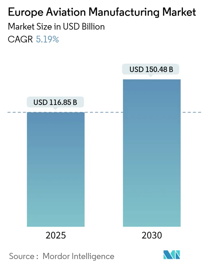 Europe Aviation Manufacturing Market (2025 - 2030)