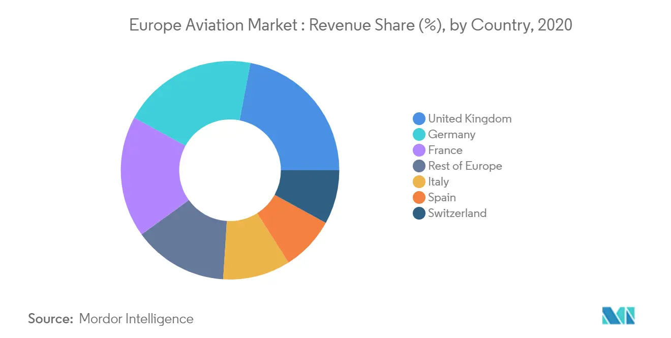 European Aviation Market Growth by Region
