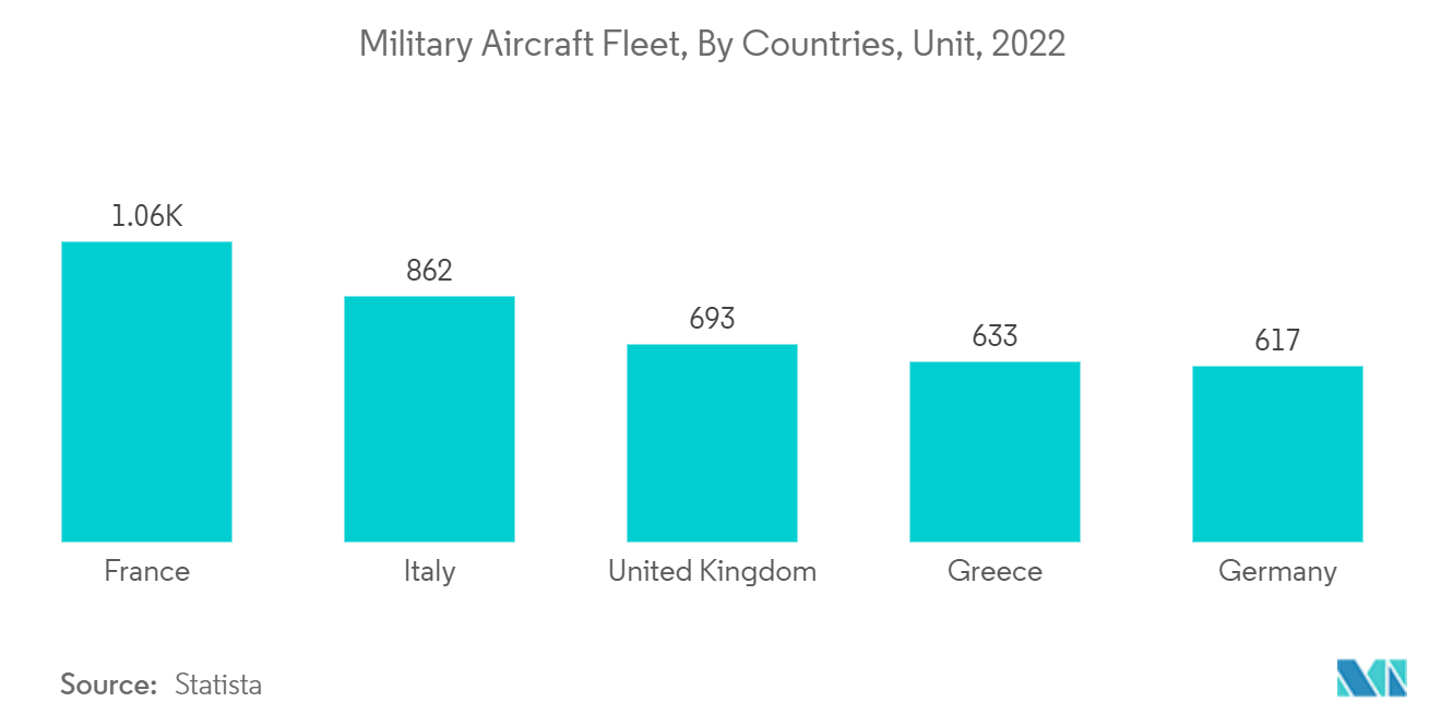 سوق الطيران الأوروبي أسطول الطائرات العسكرية ، حسب البلدان ، الوحدة ، 2022
