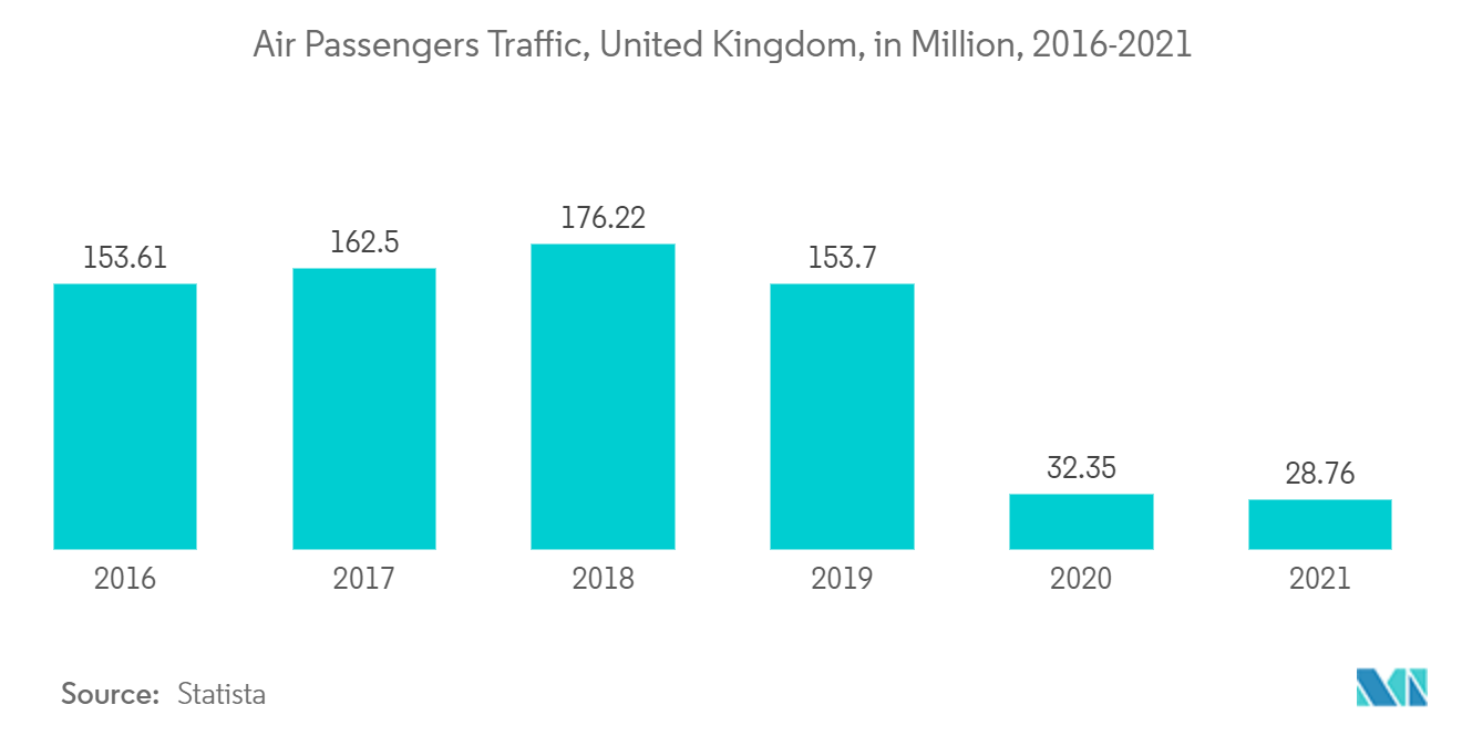 سوق الطيران في أوروبا حركة المسافرين جوا ، المملكة المتحدة ، بالمليون ، 2016-2021
