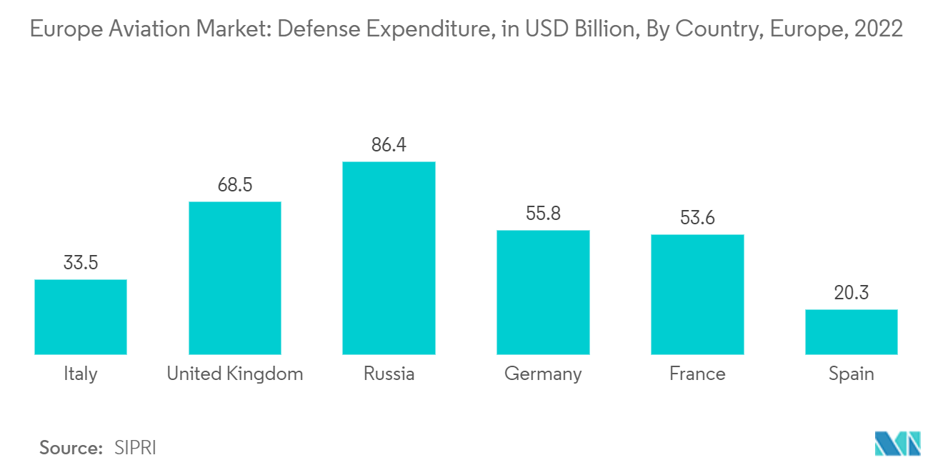 Europe Aviation Market: Defense Expenditure, in USD Billion, By Country, Europe, 2022