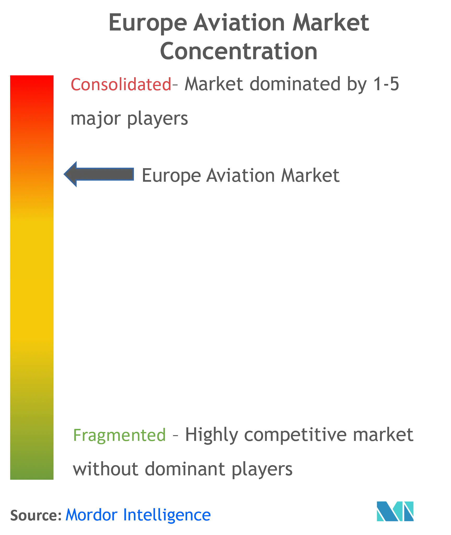 Europe Aviation Market Concentration