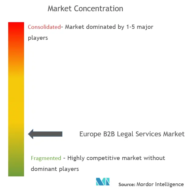 Europe B2B Legal Services Market Concentration