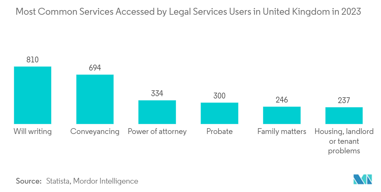 Europe B2C Legal Services Market: Most Common Services Accessed by Legal Services Users in United Kingdom in 2023