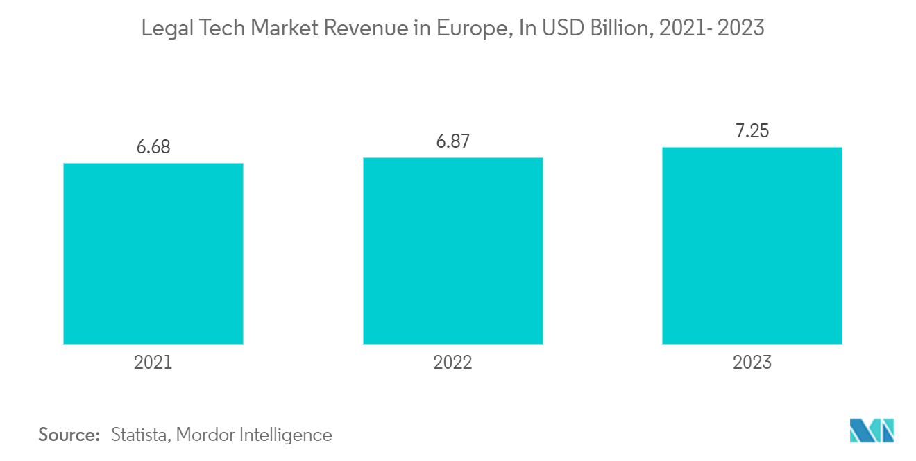 Europe B2C Legal Services Market: Legal Tech Market Revenue in Europe, In USD Billion, 2021- 2023