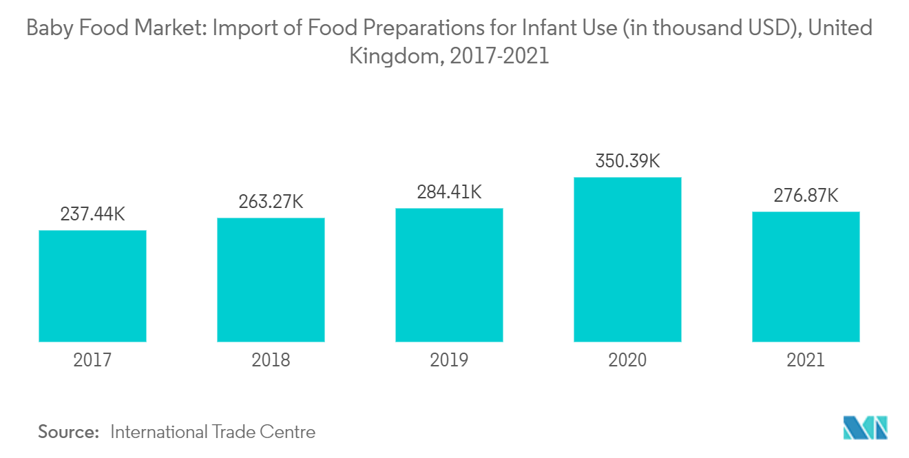 Europäischer Markt für Babynahrung - Import von Lebensmittelzubereitungen für Säuglinge (in Tausend USD), Vereinigtes Königreich, 2017-2021