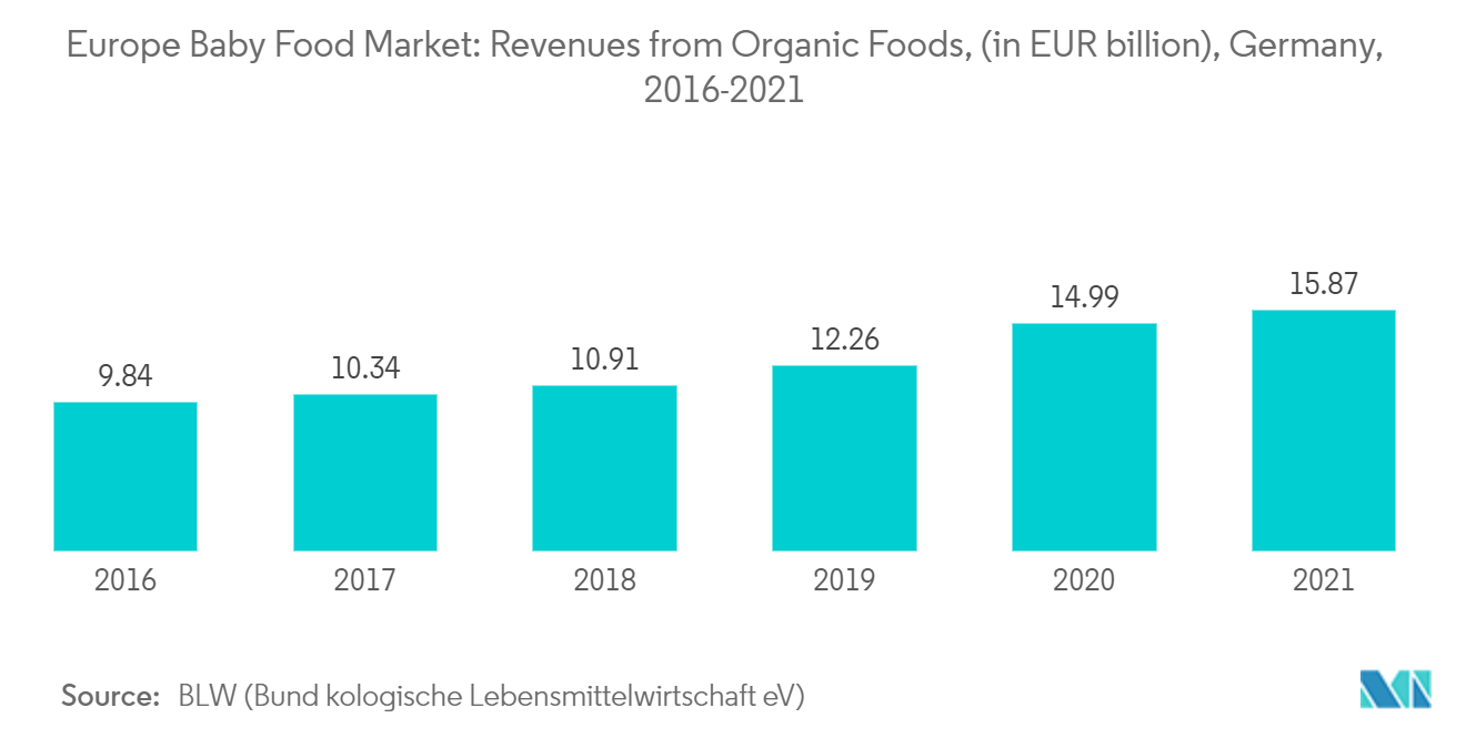 Europäischer Markt für Babynahrung - Umsatz mit Bio-Lebensmitteln, (in Mrd. EUR), Deutschland, 2016-2021