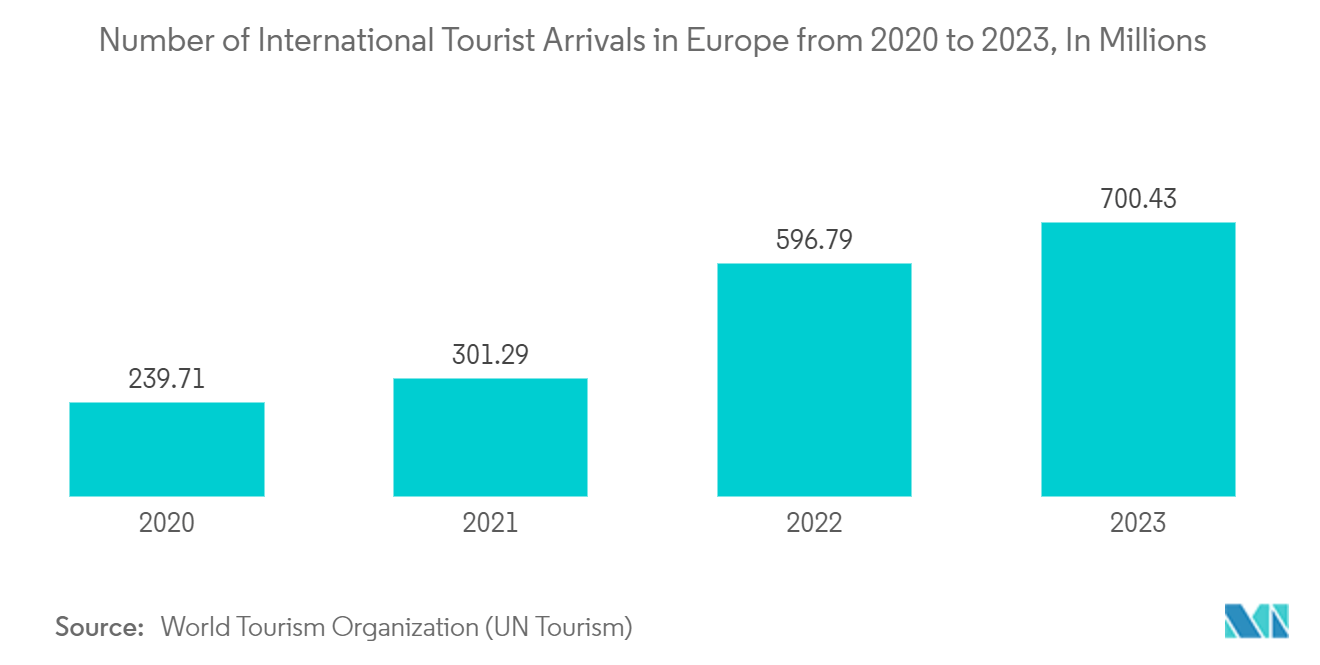 Europe Baggage And Parcel Screening Market: Number of International Tourist Arrivals in Europe from 2020 to 2023, In Millions