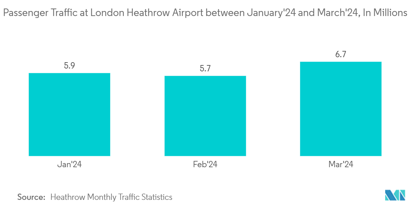 Europe Baggage And Parcel Screening Market: Passenger Traffic at London Heathrow Airport between January'24 and March'24, In Millions