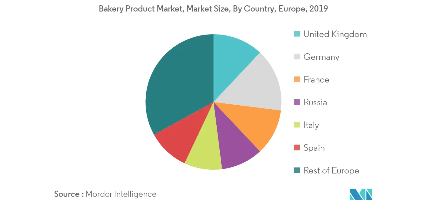 bakery products market share