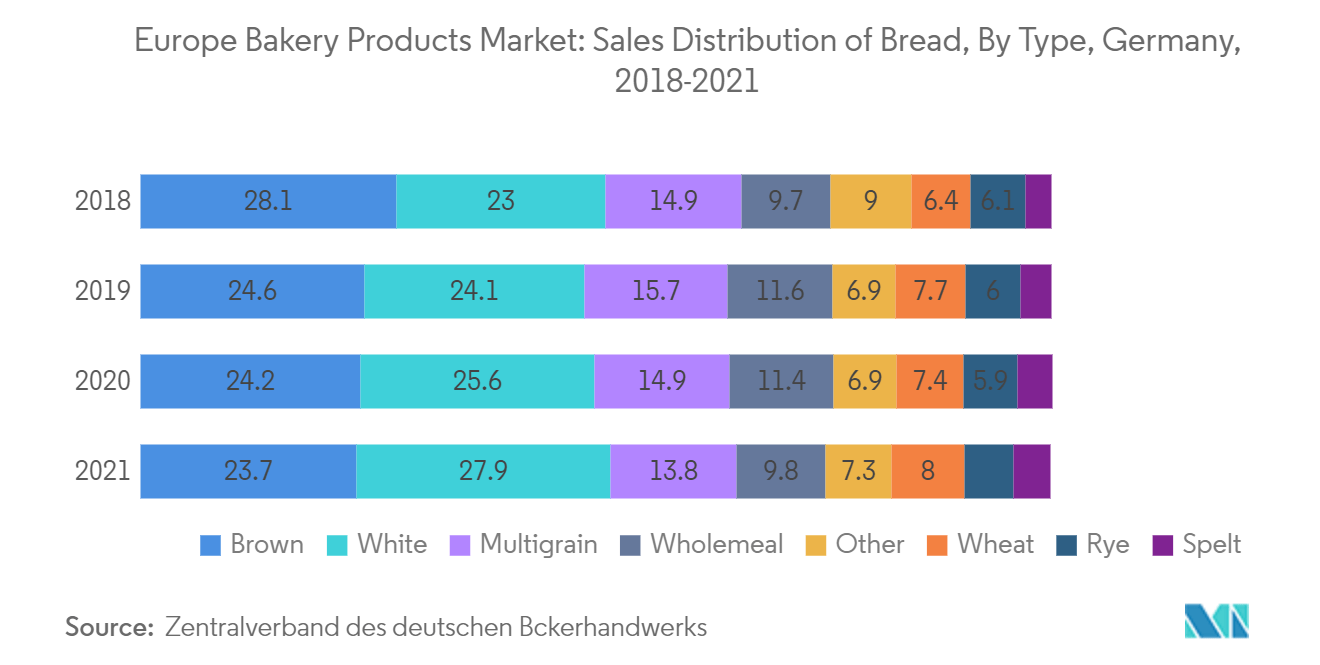 Thị trường sản phẩm bánh mì Châu Âu - Phân phối bán bánh mì, theo loại, Đức, 2018-2021