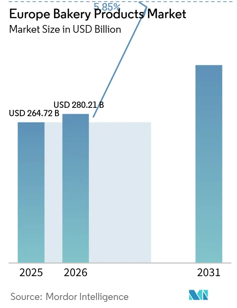 Europe Bakery Products Market (2026 - 2031)