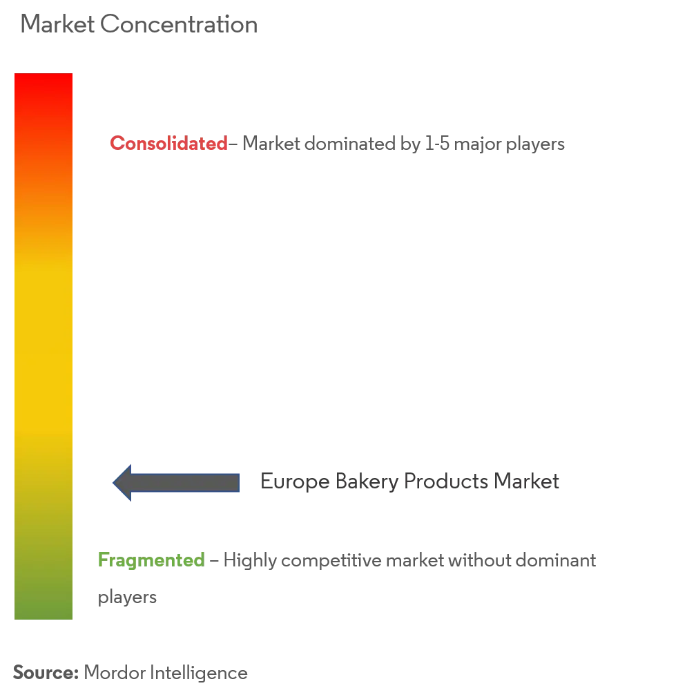 Europe Bakery Products Market Concentration