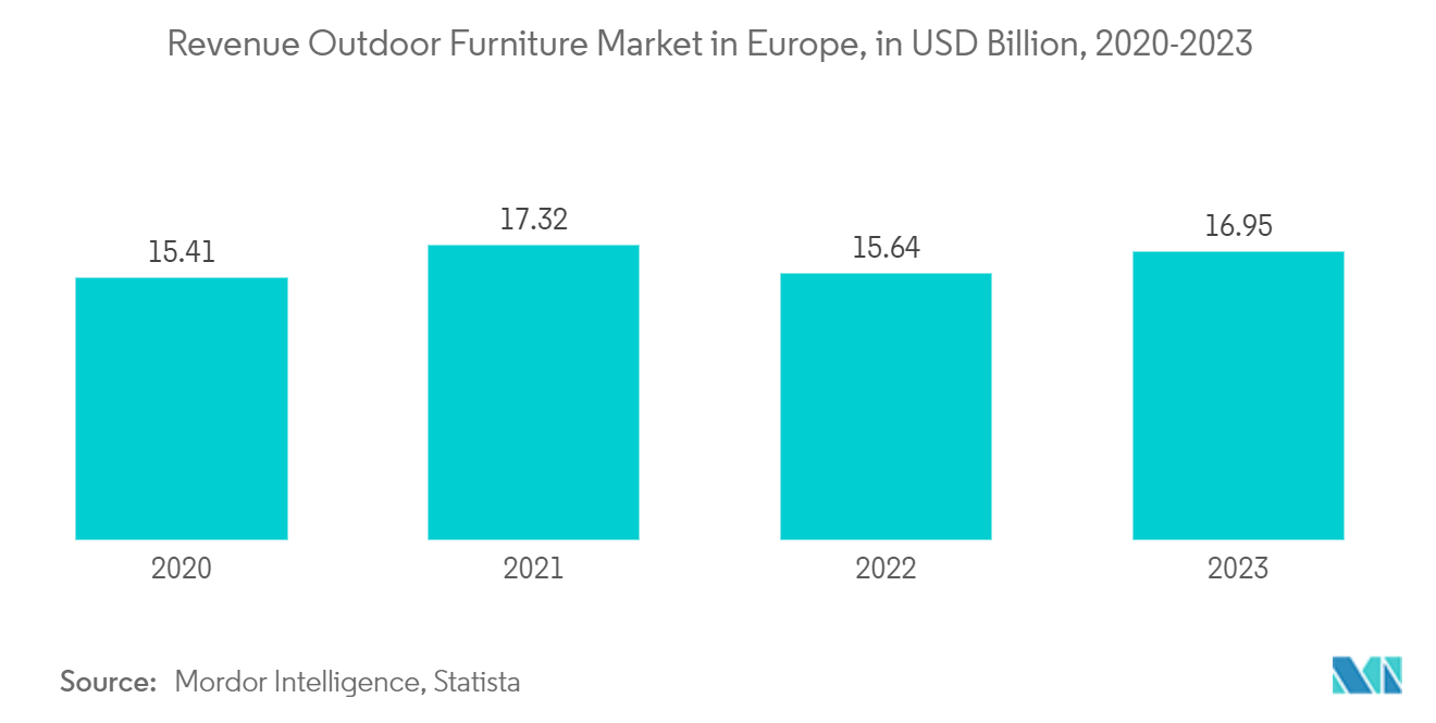 Europe Bamboo Furniture Market: Revenue Outdoor Furniture Market in Europe, in USD Billion, 2020-2023