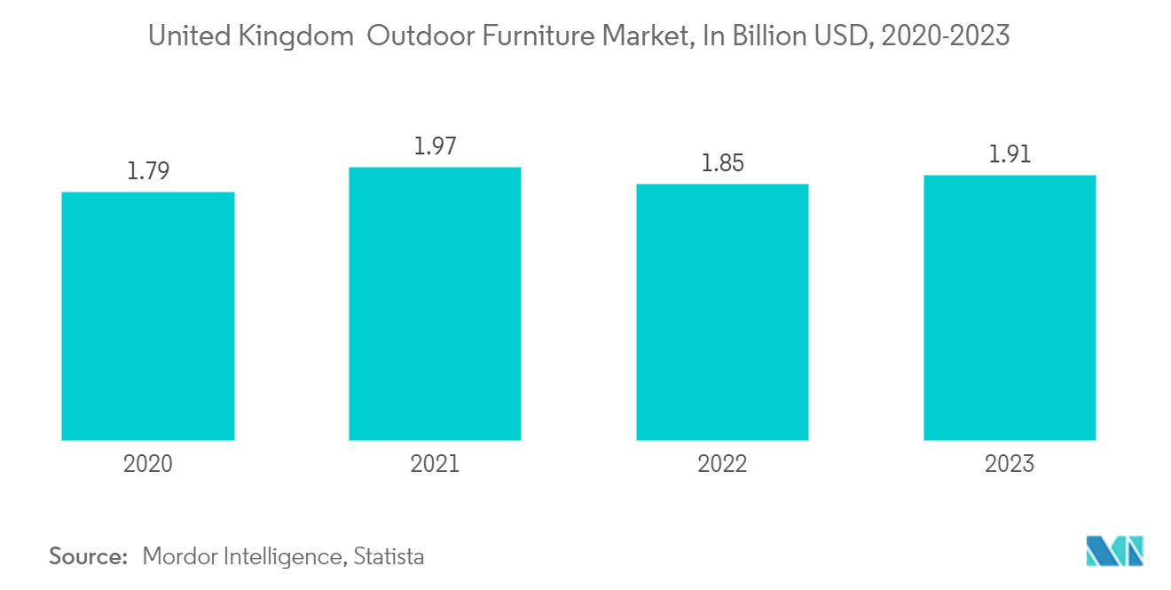 Europe Bamboo Furniture Market: United Kingdom  Outdoor Furniture Market, In Billion USD, 2020-2023