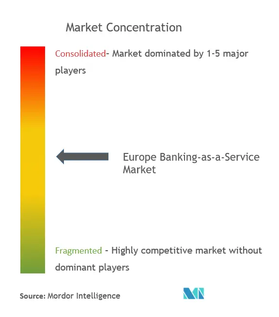 Concentración del Mercado Europeo de Banca como Servicio