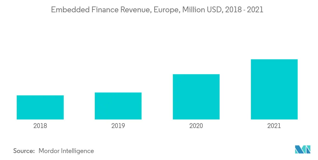 Ingresos de Finanzas Integradas, Europa, Millones de USD, 2018 - 2021