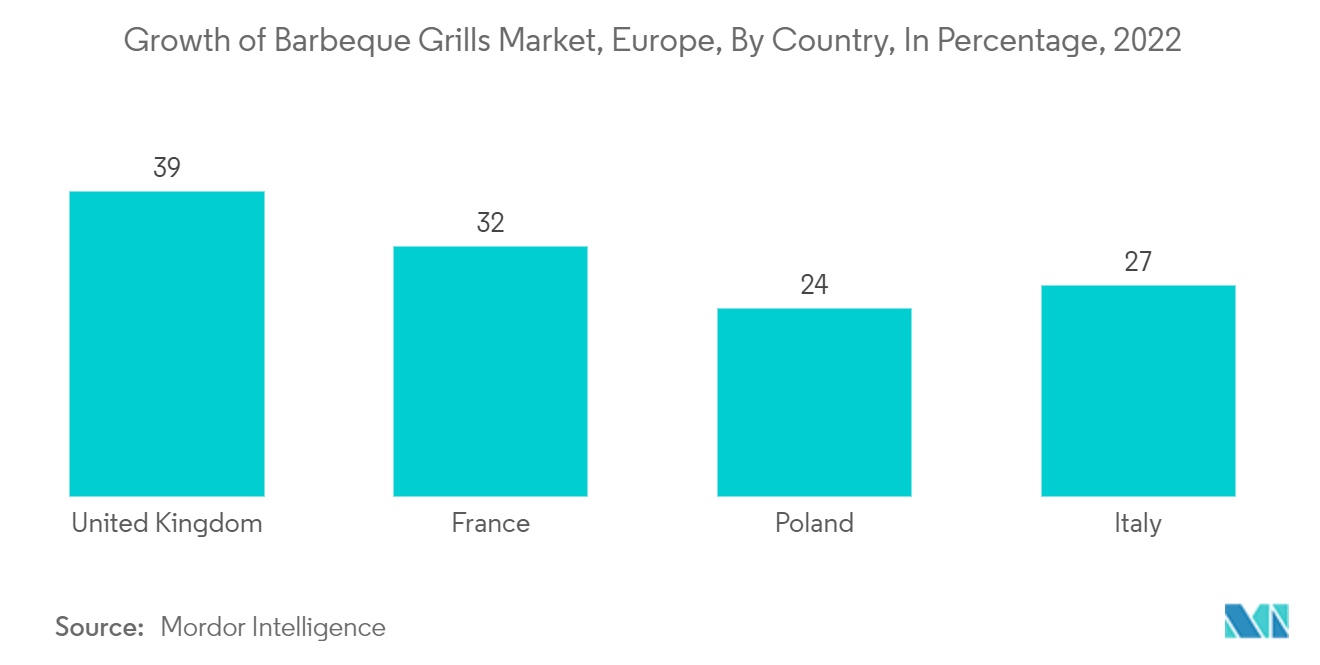 Europe Barbeque Grill Market: Growth of Barbeque Grills Market, Europe, By Country, In Percentage, 2022