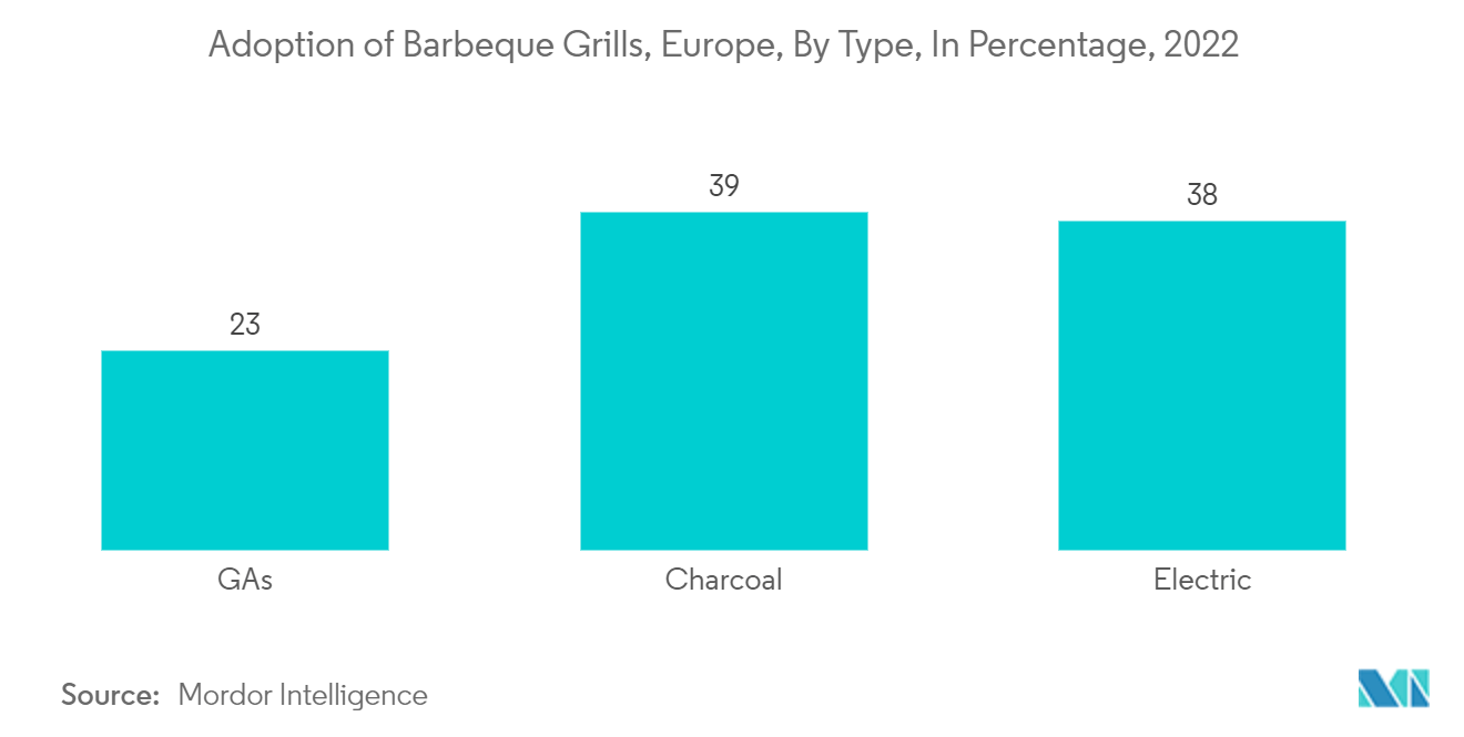 Europe Barbeque Grill Market: Adoption of Barbeque Grills, Europe, By Type, In Percentage, 2022