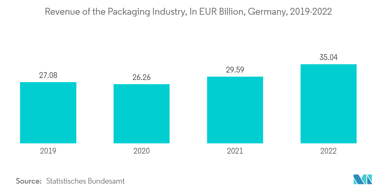 欧州バリアフィルム市場-包装業界の売上高（億ユーロ）、ドイツ、2019-2022年