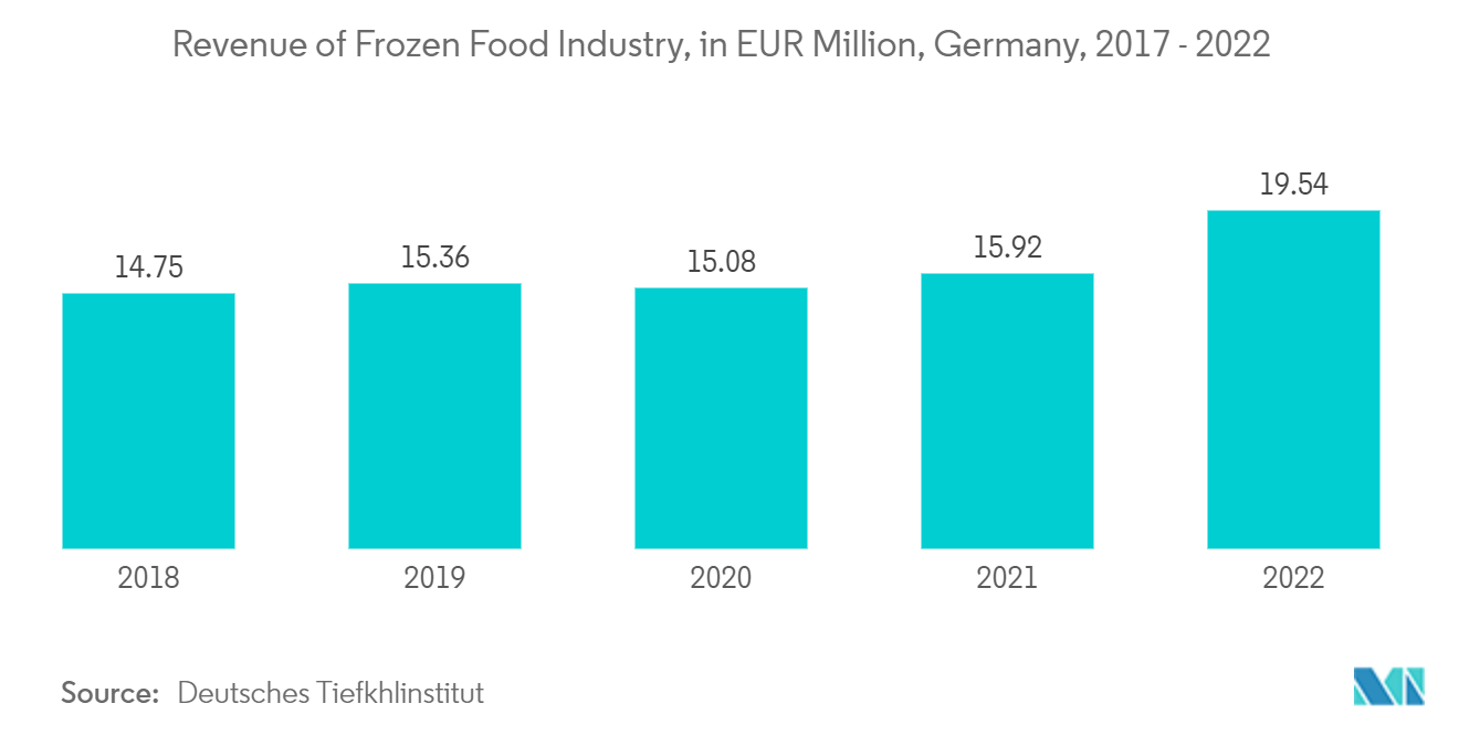 欧州のバリアフィルム市場-冷凍食品産業の収益（百万ユーロ、ドイツ、2017年～2022年