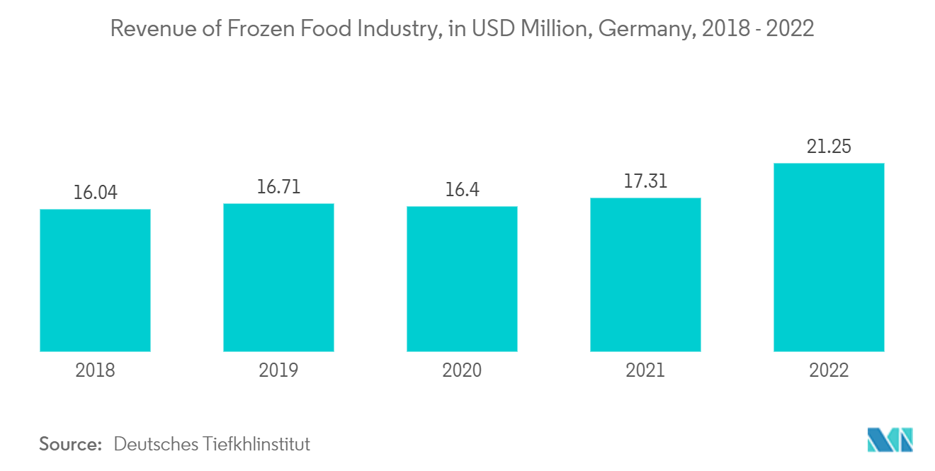 유럽 ​​배리어 필름 시장 - 냉동 식품 산업의 수익(백만 유로, 독일, 2017~2022년)