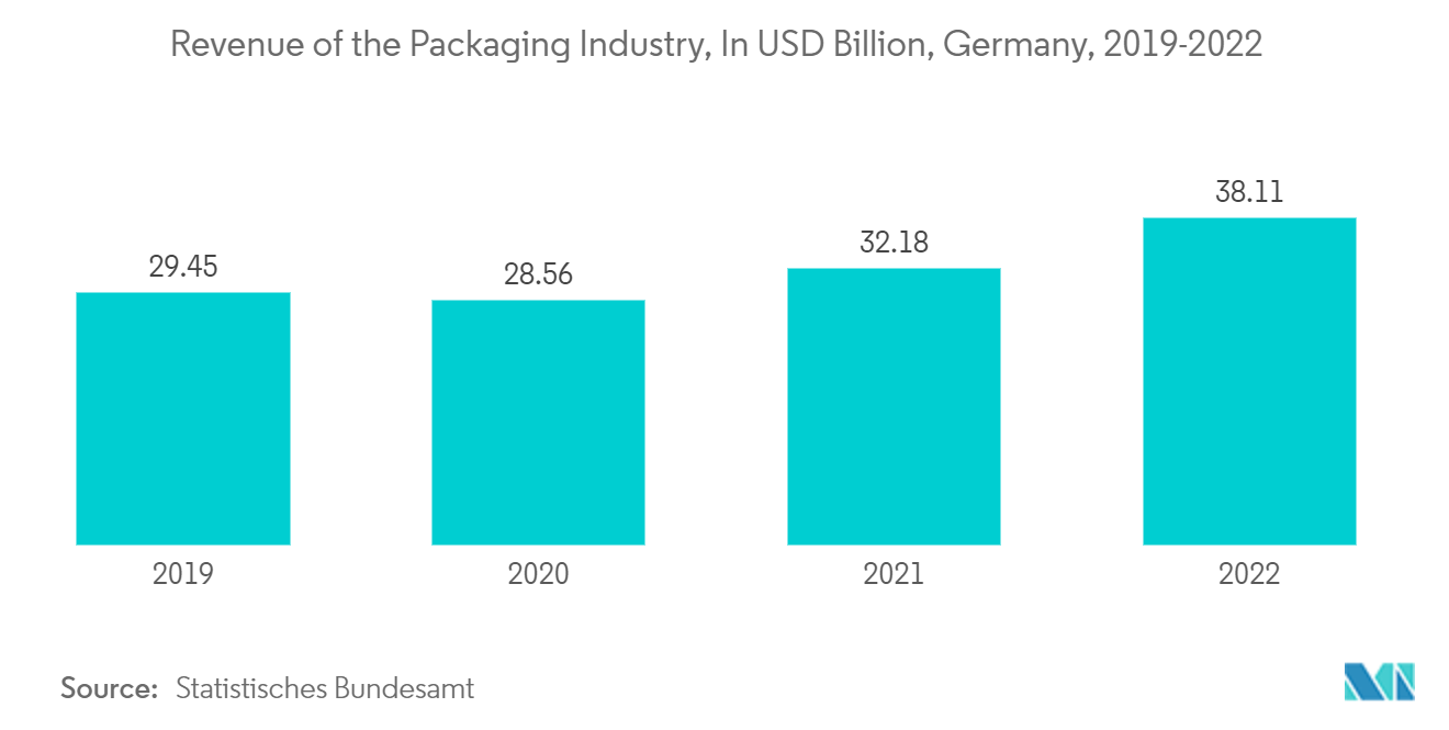 Europe Barrier Films Market - Revenue of the Packaging Industry, In EUR Billion, Germany, 2019-2022