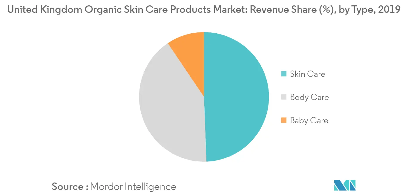 Mercado de produtos orgânicos para cuidados com a pele do Reino Unido Participação na receita (%), por tipo, 2019