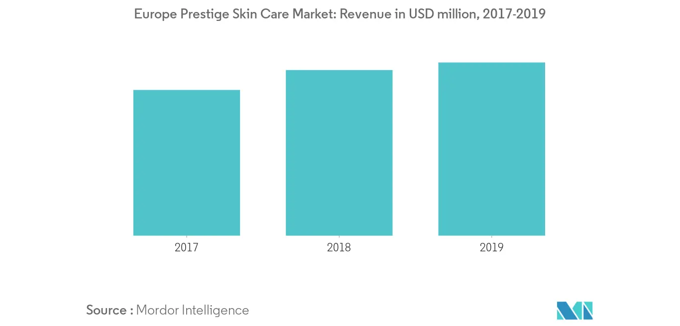 ヨーロッパのプレステージスキンケア市場：売上高（百万米ドル）、2017年～2019年