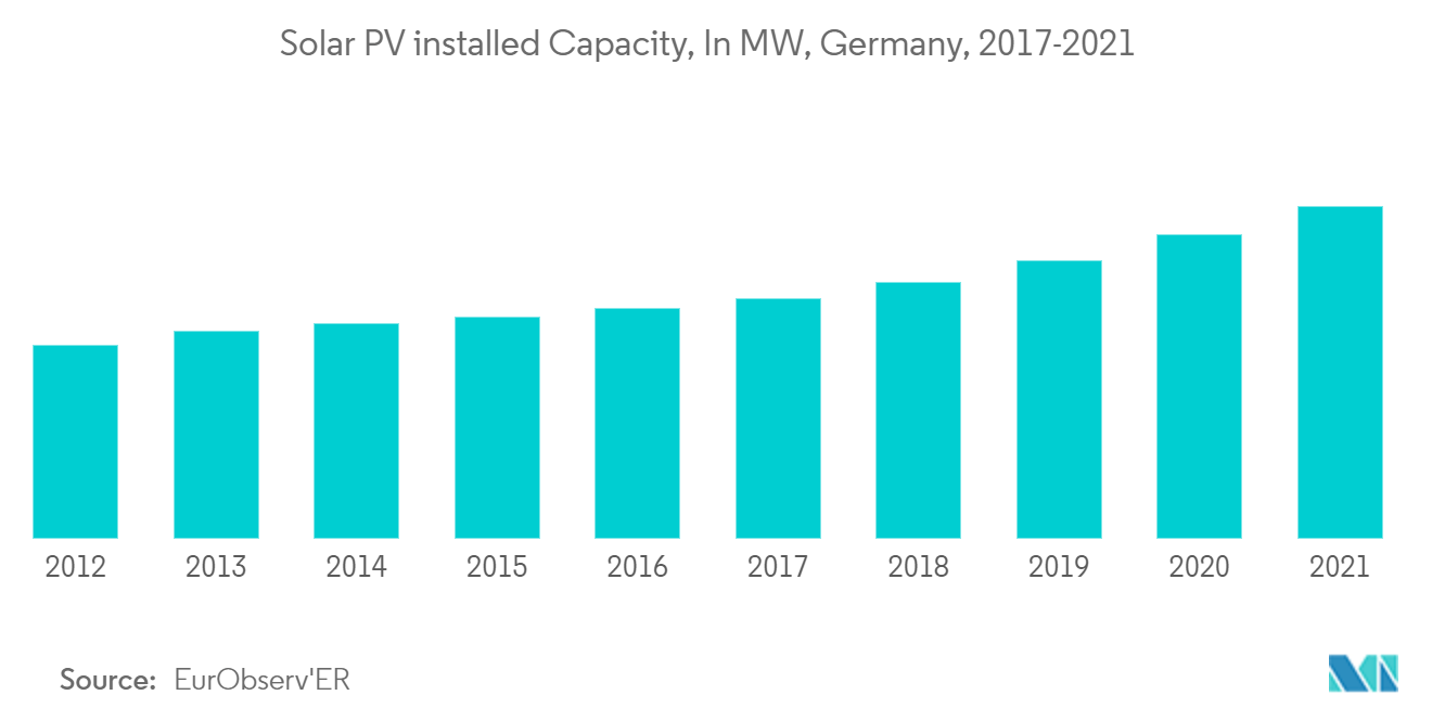 Europe Battery Cell Market : Solar PV installed Capacity, In MW, Germany, 2017-2021