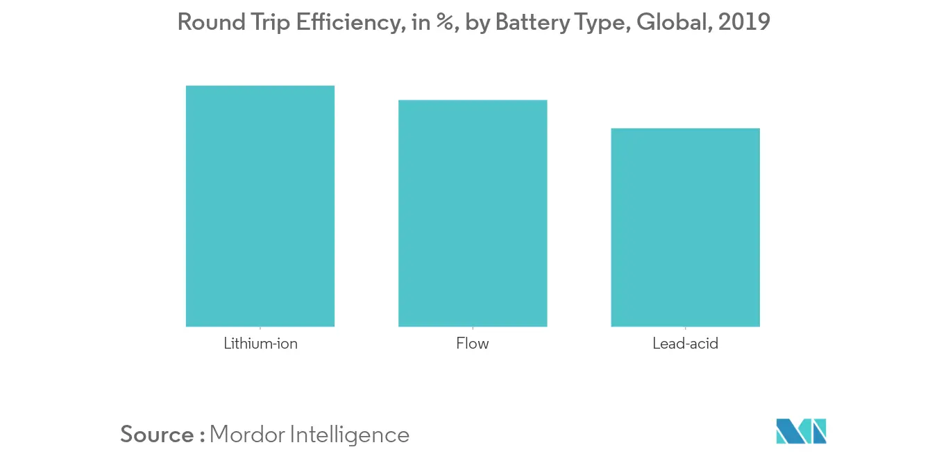 Europe Battery Energy Storage System Market - Round Trip Efficiency