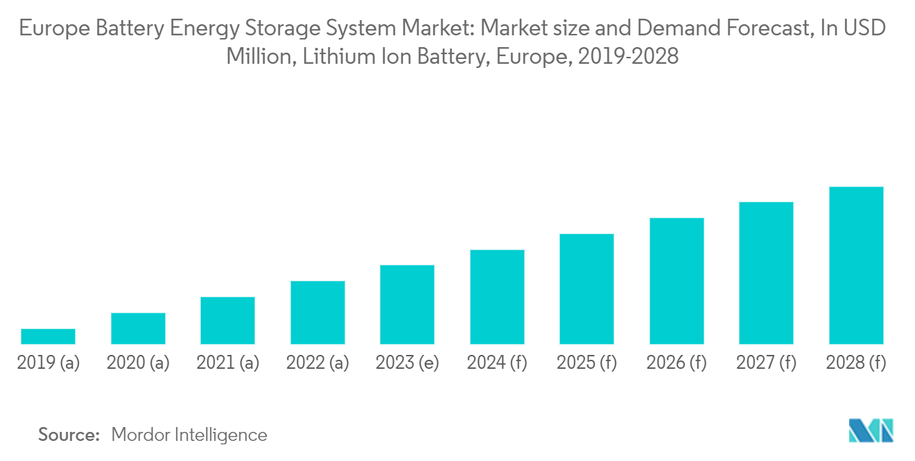  Markt für Batterie-Energiespeichersysteme in Europa Marktgröße und Nachfrageprognose, in Mio. USD, Lithium-Ionen-Batterie, Europa, 2019-2028
