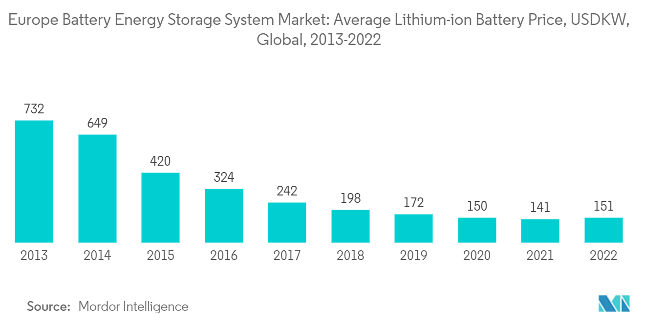 Europe Battery Energy Storage System Market - Round Trip Efficiency