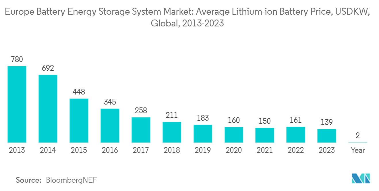 欧州のバッテリーエネルギー貯蔵システム市場リチウムイオン電池の平均価格、USD/KW、世界、2013-2023年