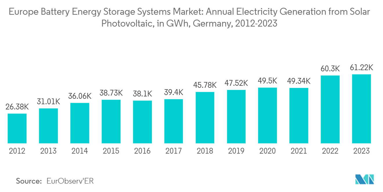 欧州の蓄電池市場太陽光発電による年間発電量（GWh）（ドイツ、2012年～2023年