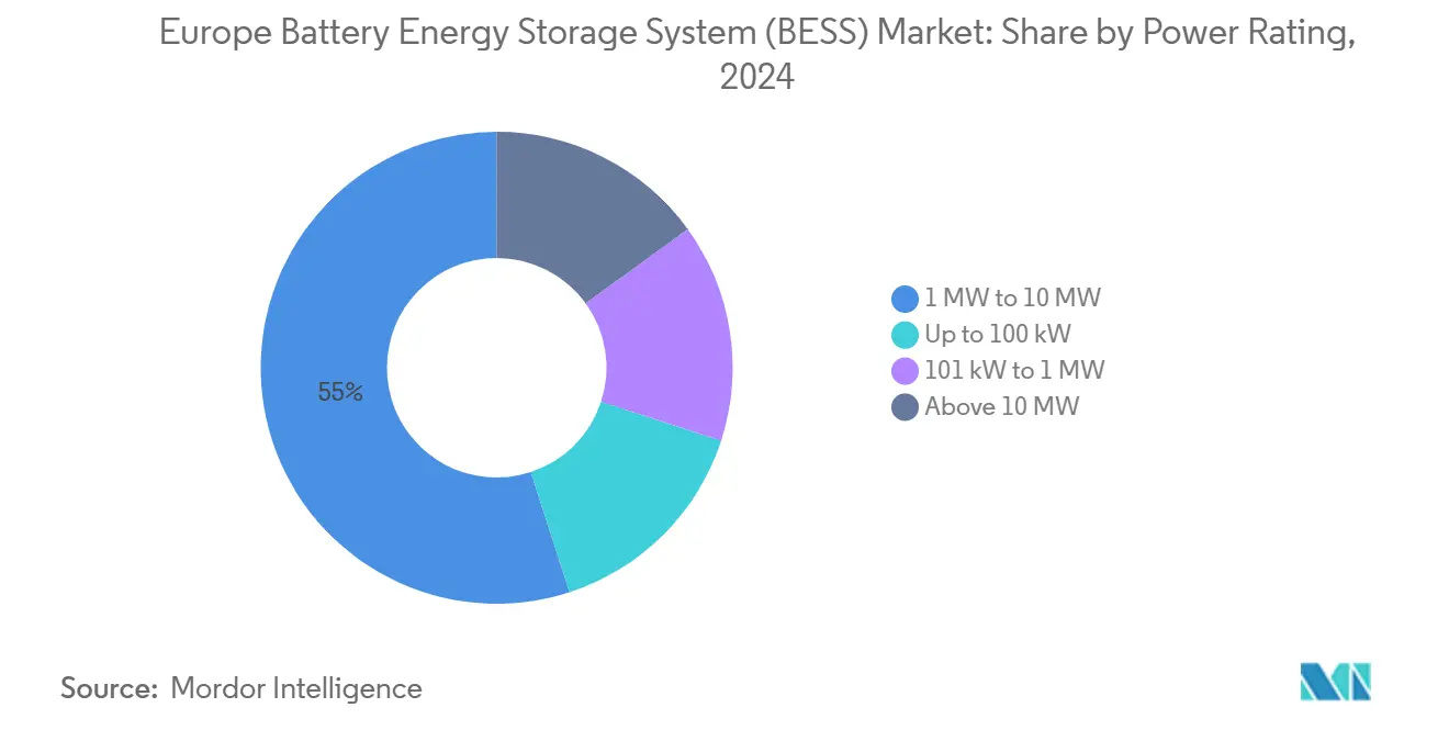 Market Analysis of Europe Battery Energy Storage System Market: Chart for Power Rating