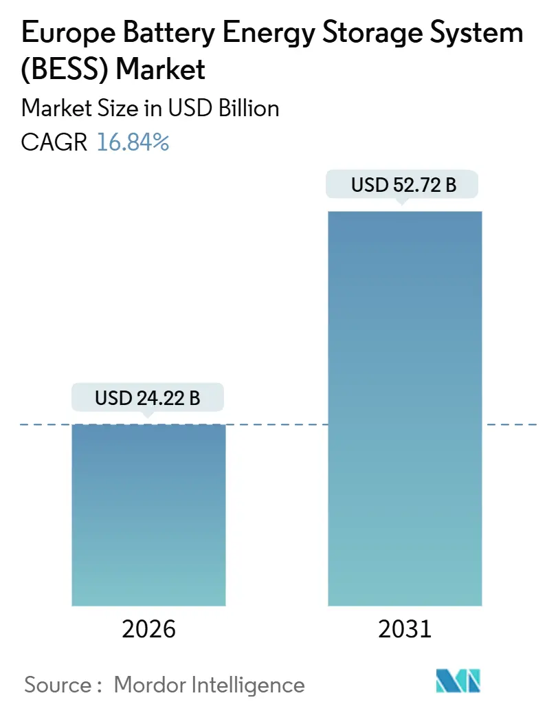 Europe Battery Energy Storage System (BESS) Market (2026 - 2031)
