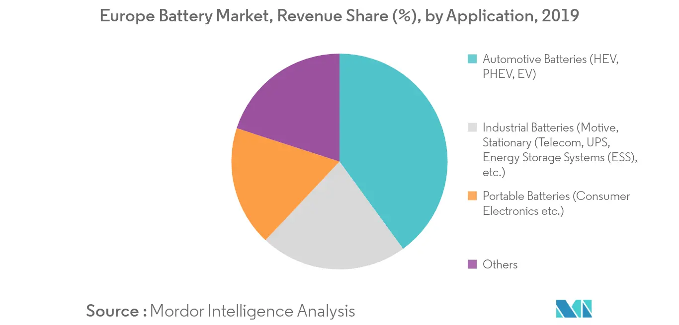 Europe Battery Market, Revenue Share, by Application