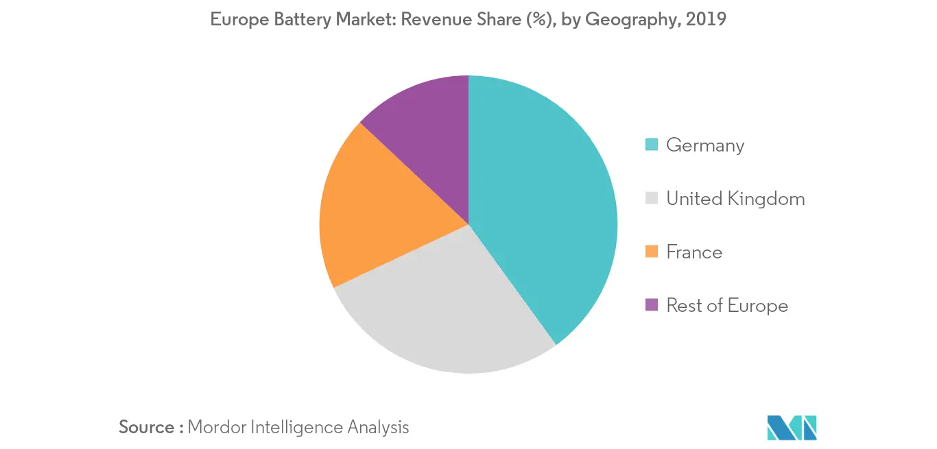 Europe Battery Market: Revenue Share, by Geography