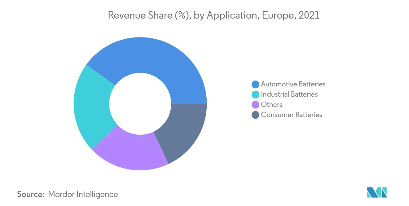 Europe Battery Market Industry : Revenue Share (%), by Application, Europe, 2021