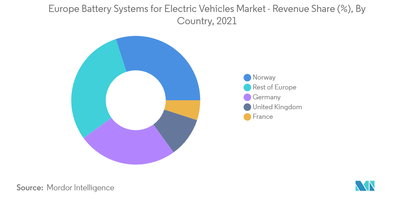 Europe Battery Systems for Electric Vehicles Market_Norway is the dominant market 