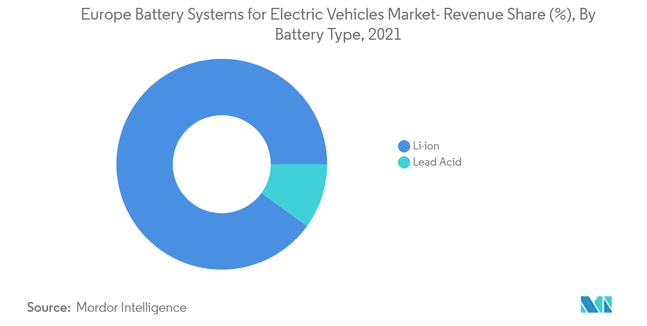 Europe Battery Systems for Electric Vehicles Market_Li-Ion Battery to dominate the market