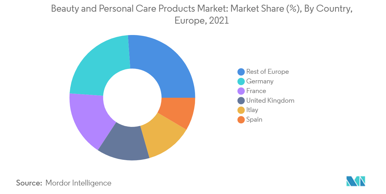 Europe Beauty and Personal Care Products Market Analysis
