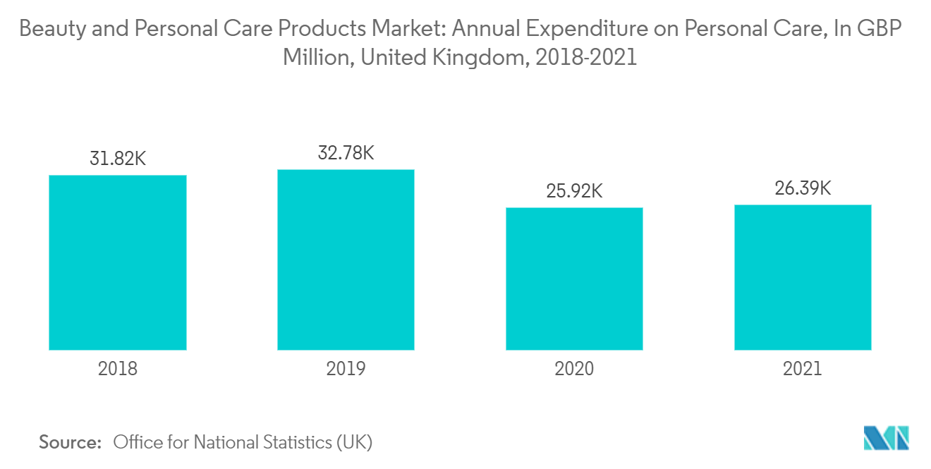 Europe Beauty And Personal Care Products Market: Beauty and Personal Care Products Market: Annual Expenditure on Personal Care, In GBP Million, United Kingdom, 2018-2021