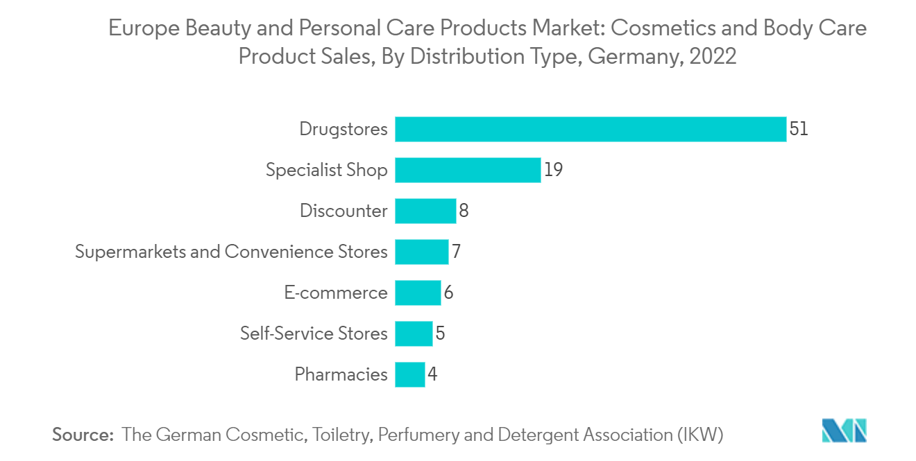 Europe Beauty And Personal Care Products Market: Europe Beauty and Personal Care Products Market: Cosmetics and Body Care Product Sales, By Distribution Type, Germany, 2022