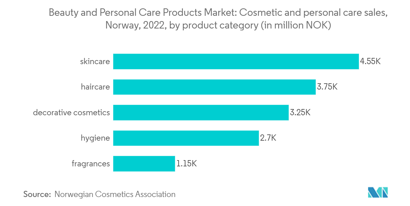 Beauty and Personal Care Products Market: Cosmetic and personal care sales, Norway, 2022, by product category (in million NOK)