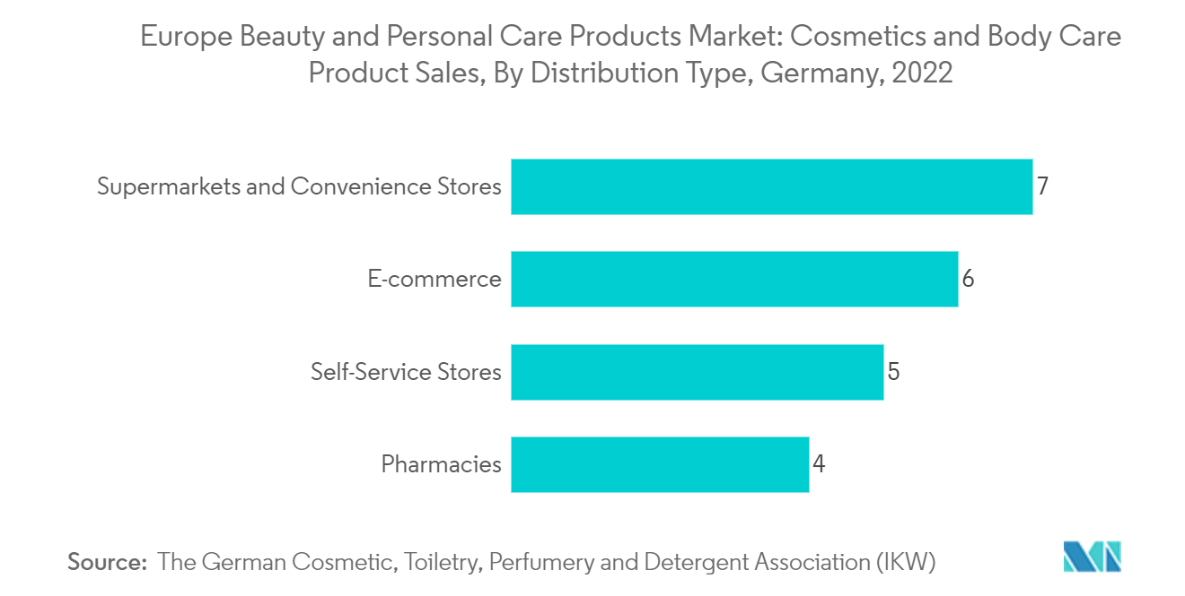 Europe Beauty and Personal Care Products Market: Cosmetics and Body Care Product Sales, By Distribution Type, Germany, 2022